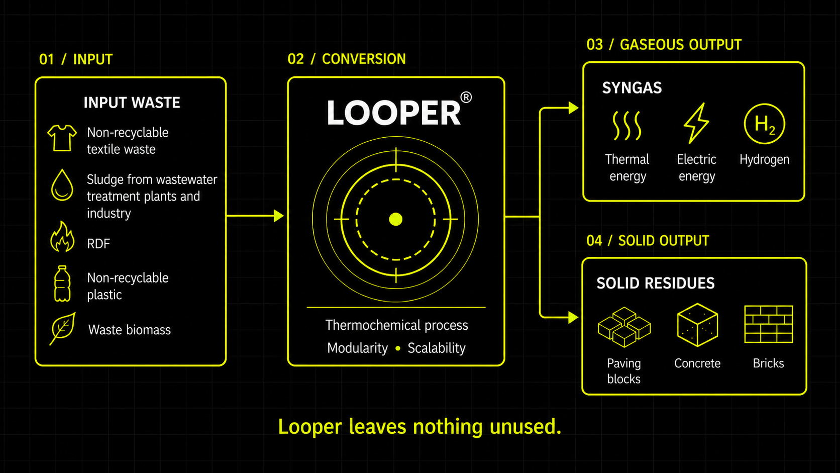 LOOPER process diagram