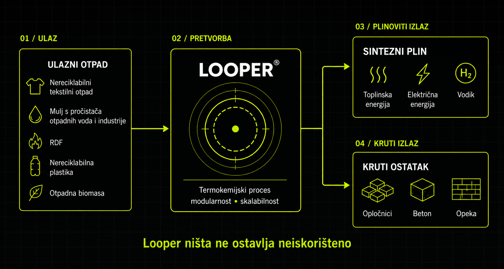 LOOPER procesni dijagram