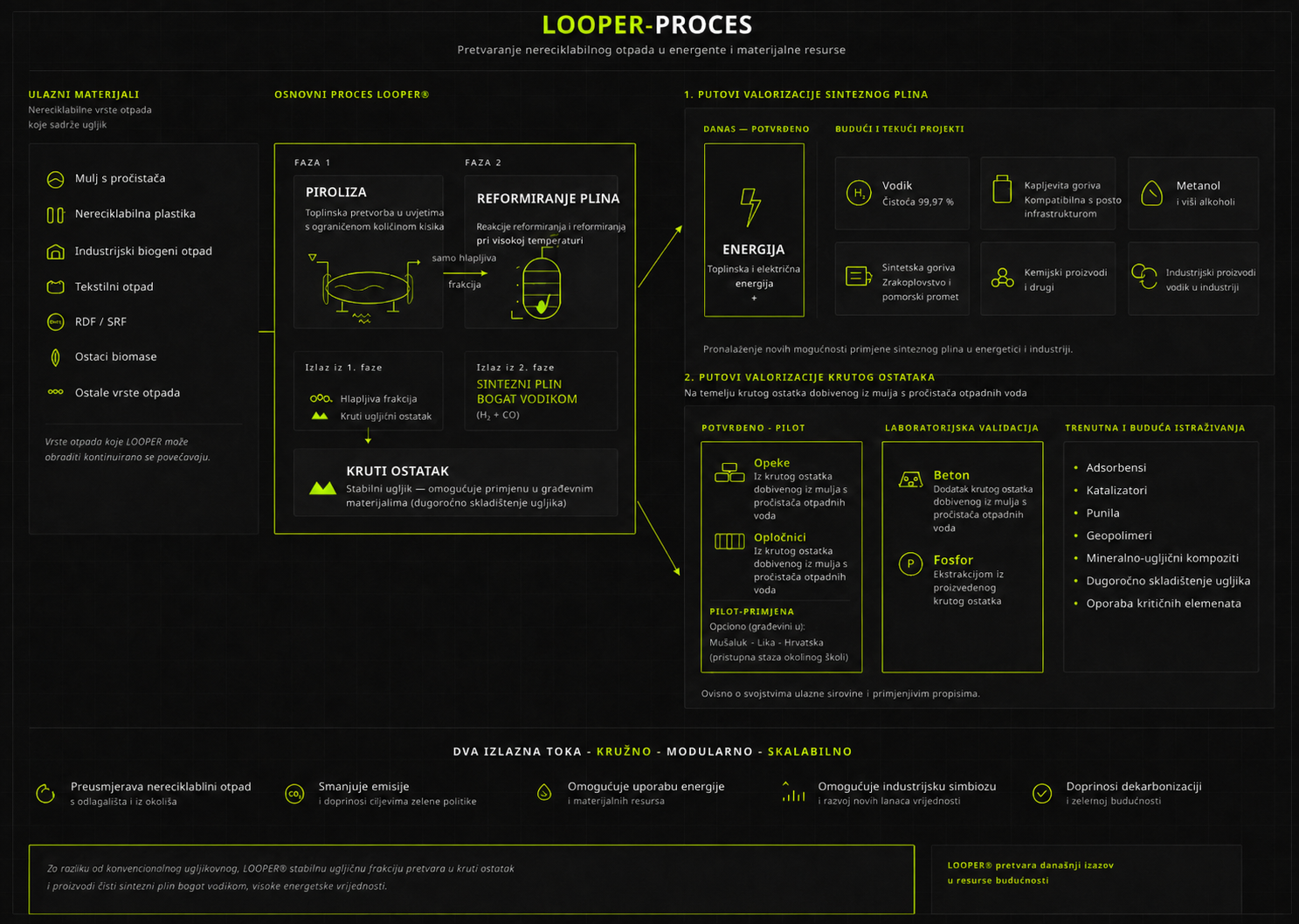 LOOPER dijagram procesa